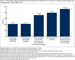 Medical Debt